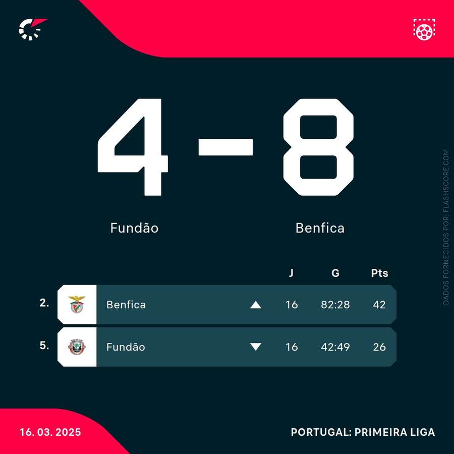 Resultado e classificações Resultado e classificações