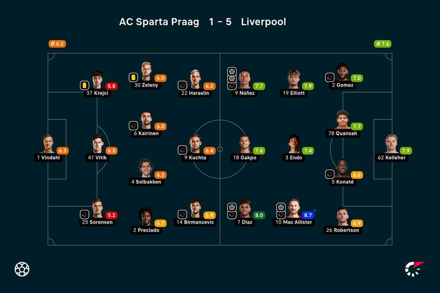 Ratings Sparta Praag-Liverpool