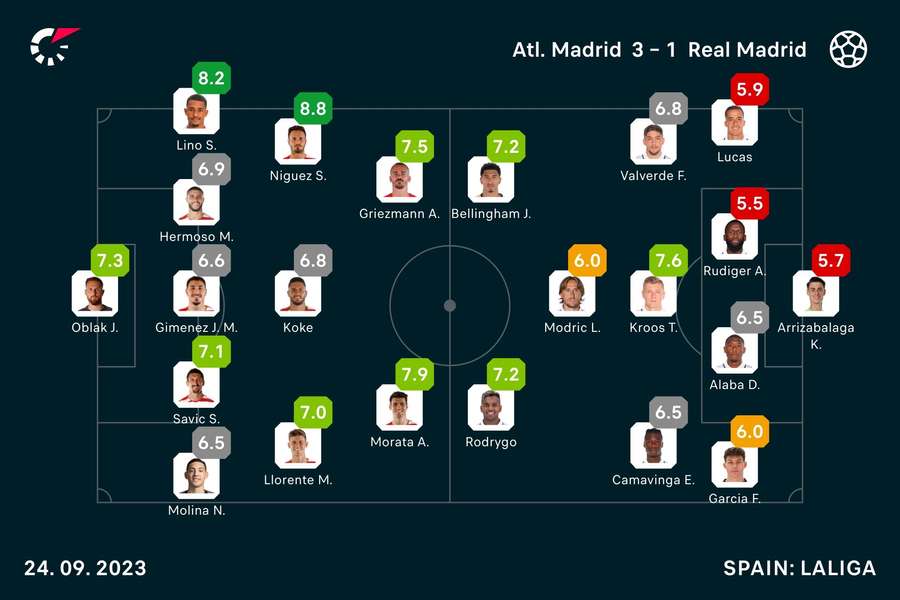 Real Madrid player ratings vs Atletico: Alvaro Rodriguez scores