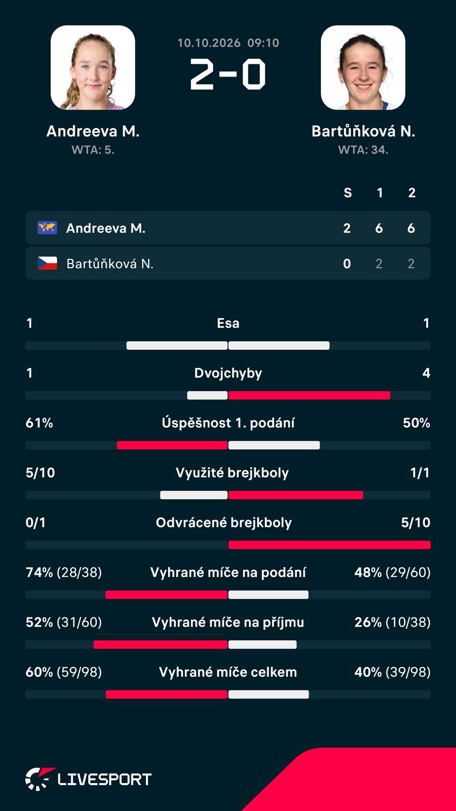 Statistiky zápasu. Statistiky zápasu.