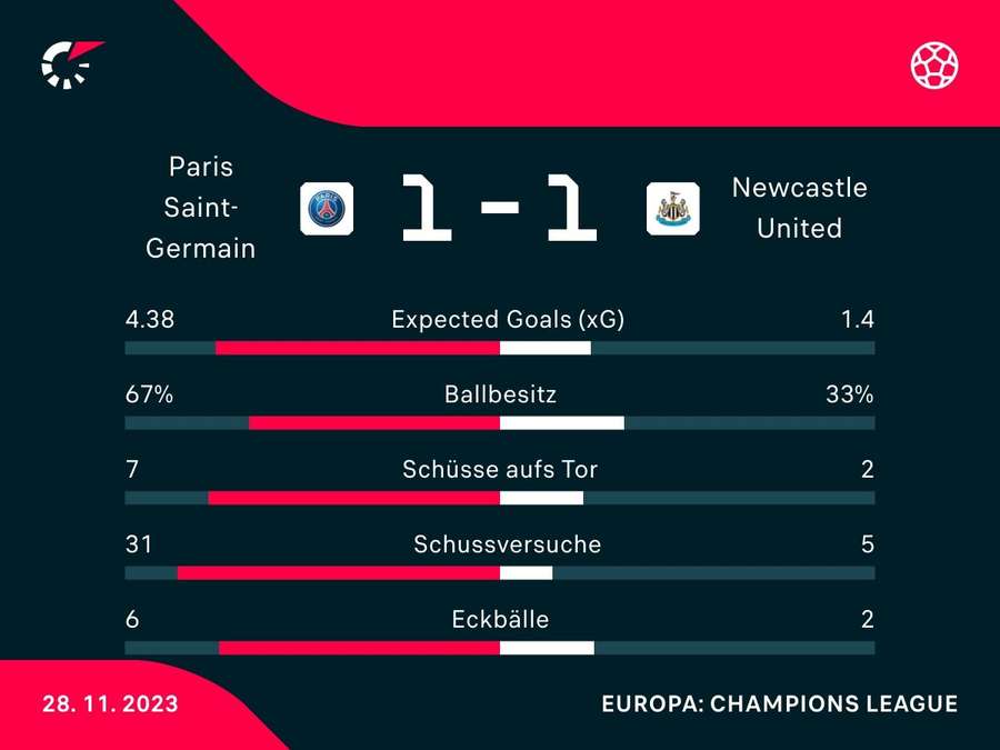 Stats: PSG vs. Newcastle