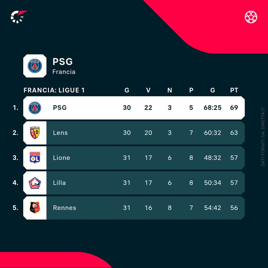 La classifica aggiornata di Ligue 1
