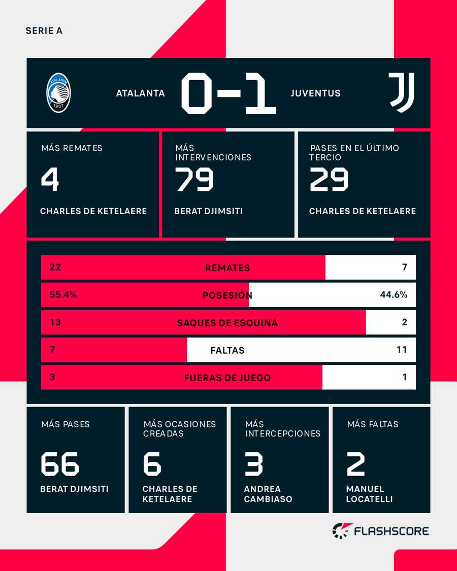Estadísticas del Atalanta-Juventus Estadísticas del Atalanta-Juventus