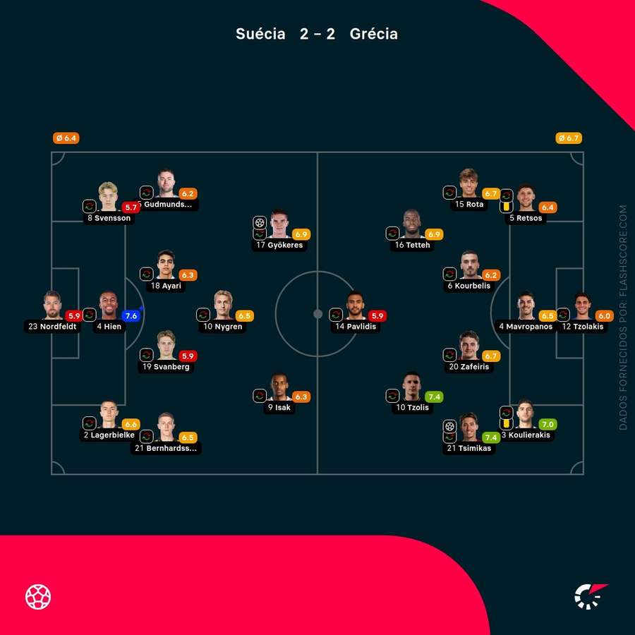 Notas dos jogadores