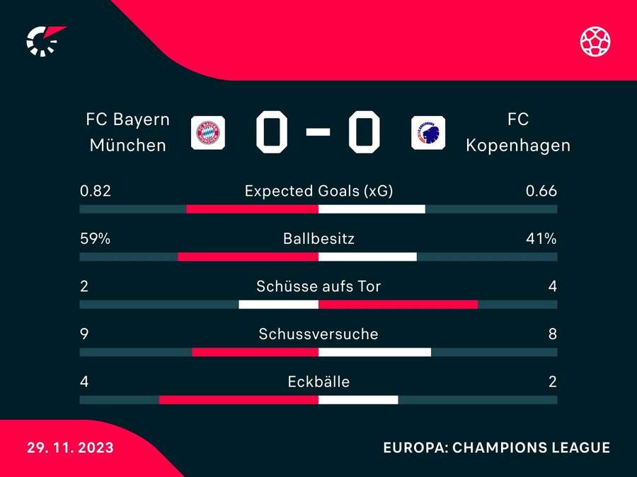 Stats: Bayern vs. Kopenhagen