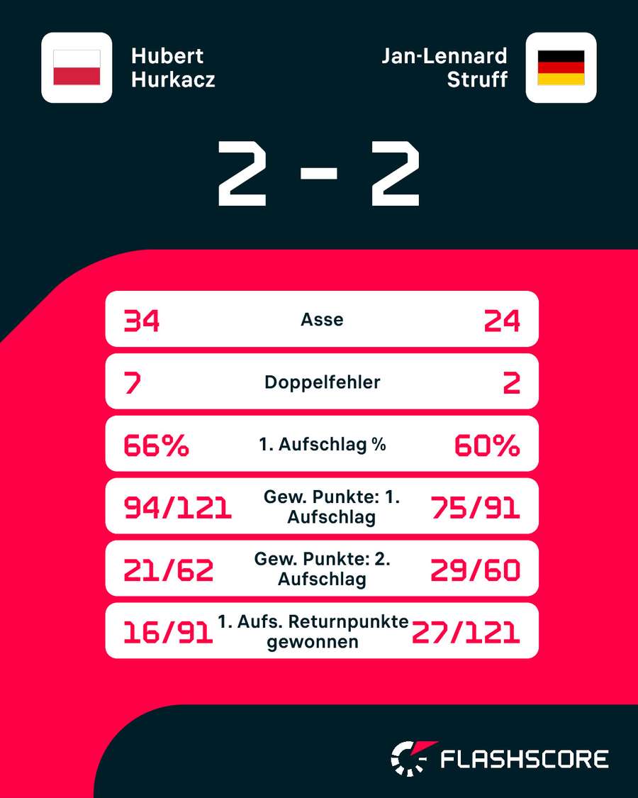 Statistiken: Hurkacz vs. Struff Statistiken: Hurkacz vs. Struff