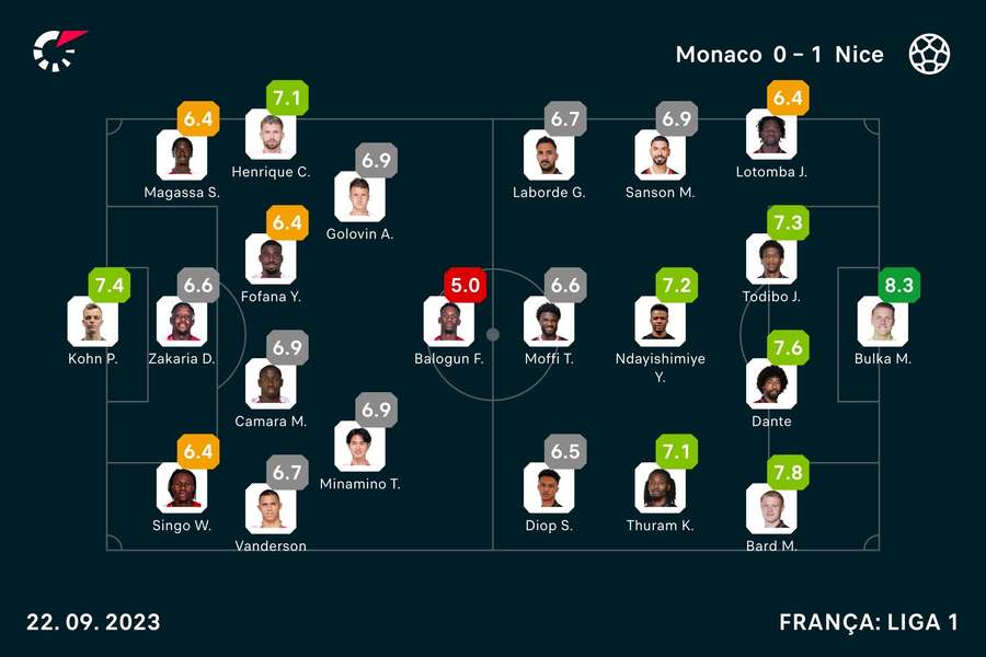 Notas dos jogadores Notas dos jogadores