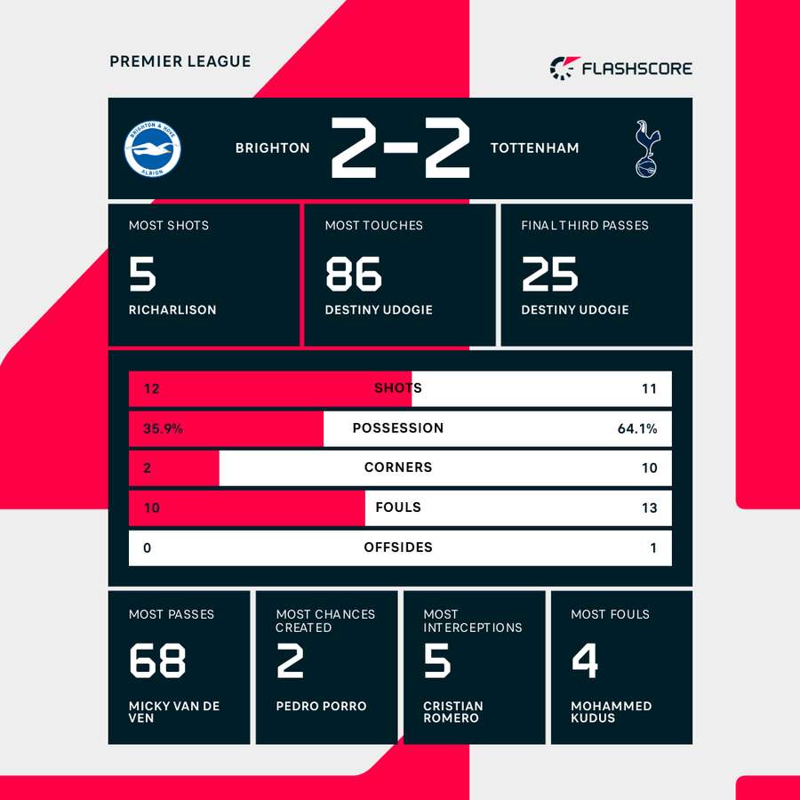 Brighton vs Spurs match stats