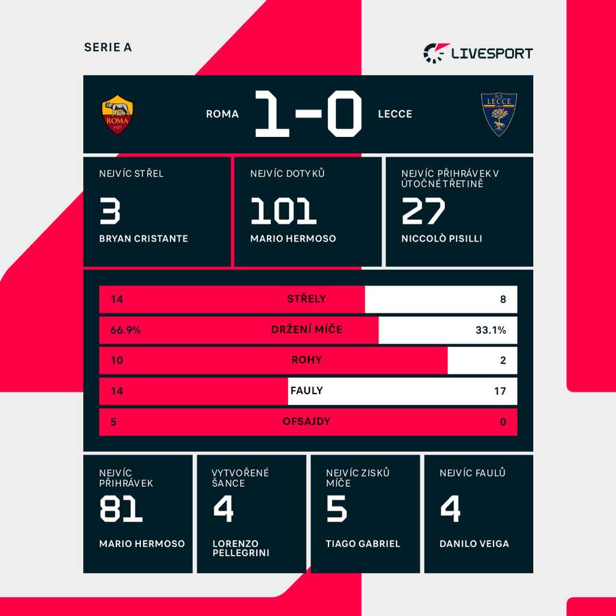 Statistiky utkání.