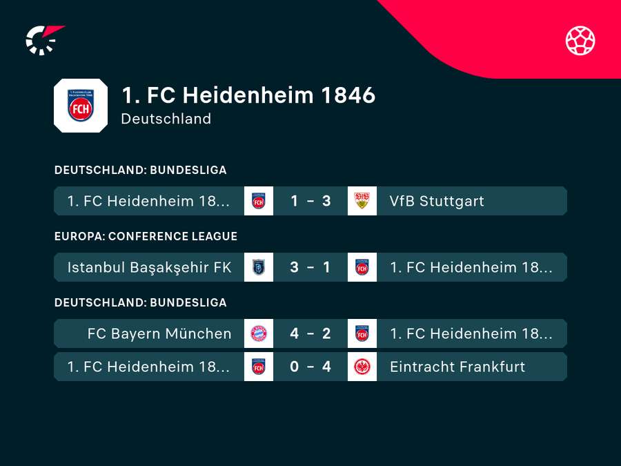 Heidenheim dürstet nach einem Erfolgserlebnis Heidenheim dürstet nach einem Erfolgserlebnis
