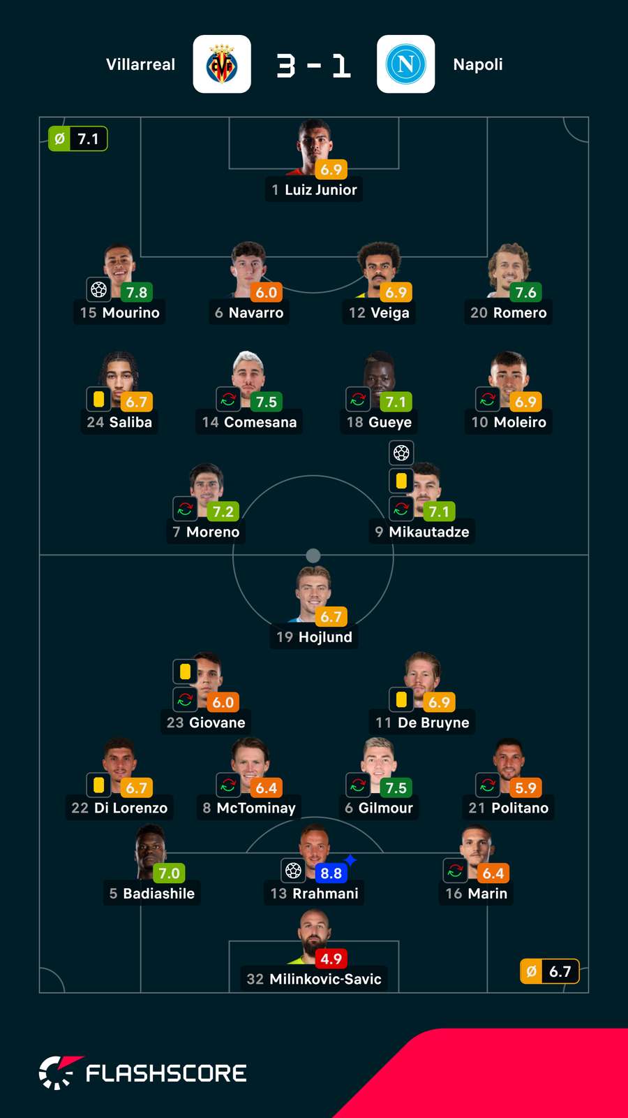 Pontuações dos jogadores