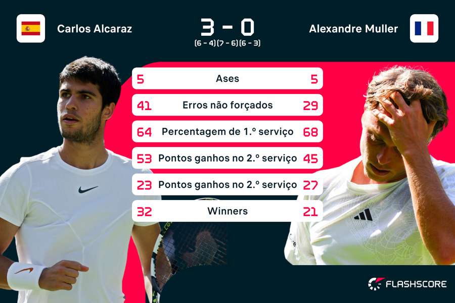 Estatísticas do encontro entre Alcaraz e Muller Estatísticas do encontro entre Alcaraz e Muller