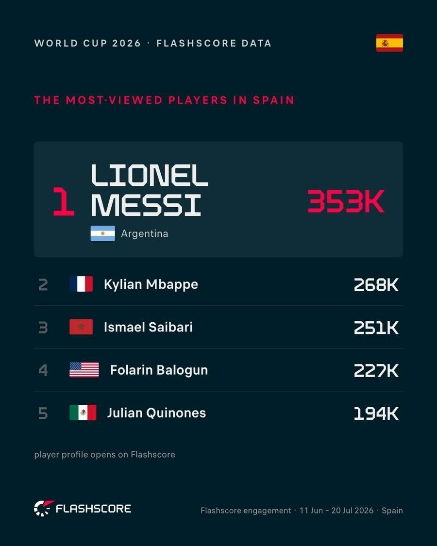 Los jugadores más seguidos en España