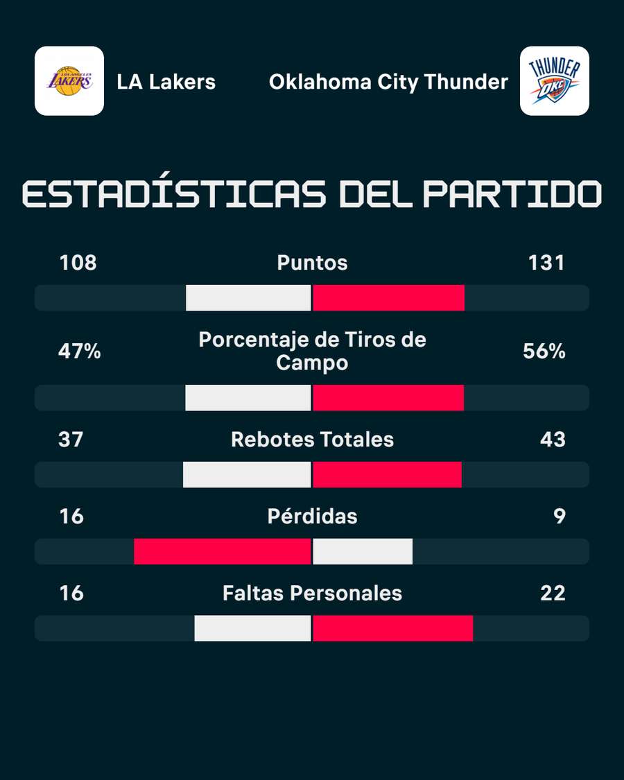 La estadística del partido