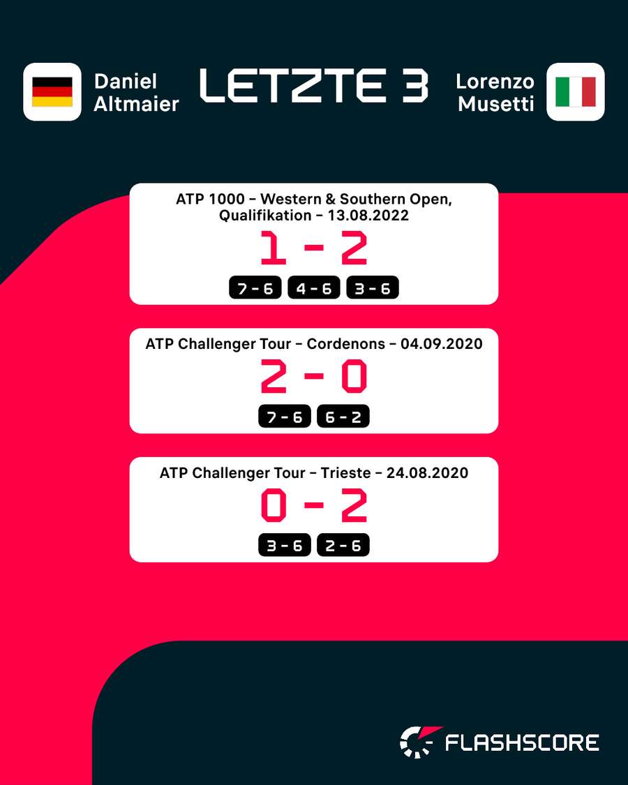 Letzte Duelle: Altmaier vs. Musetti Letzte Duelle: Altmaier vs. Musetti