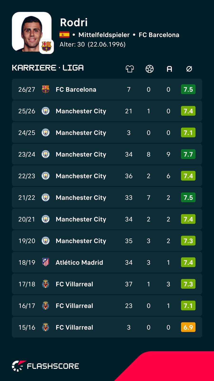 Rodris Stats nach Saison Rodris Stats nach Saison