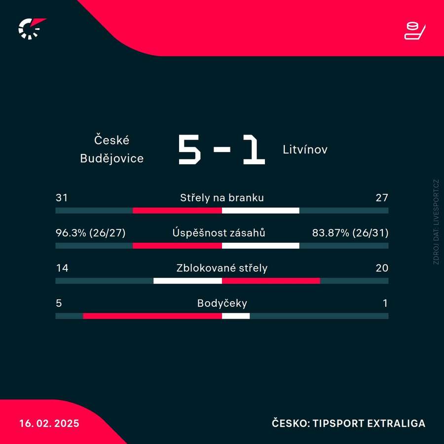Statistiky zápasu.