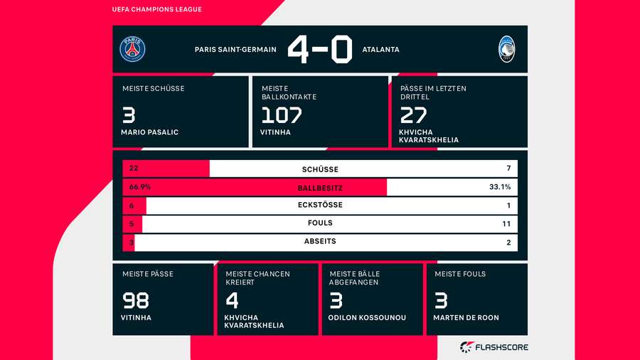 Statistiken: PSG vs. Atalanta Statistiken: PSG vs. Atalanta