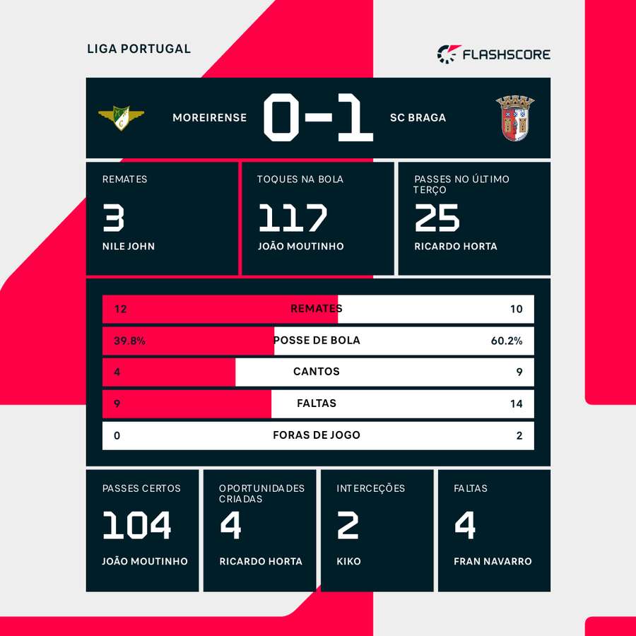 Os números da partida