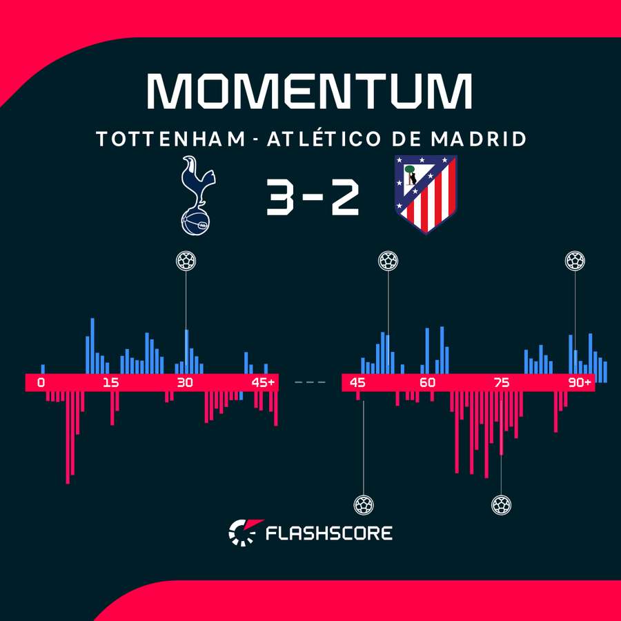 Il momentum del match