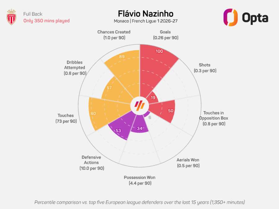 O gráfico-radar de Flávio Nazinho na Ligue 1 2026/27 O gráfico-radar de Flávio Nazinho na Ligue 1 2026/27