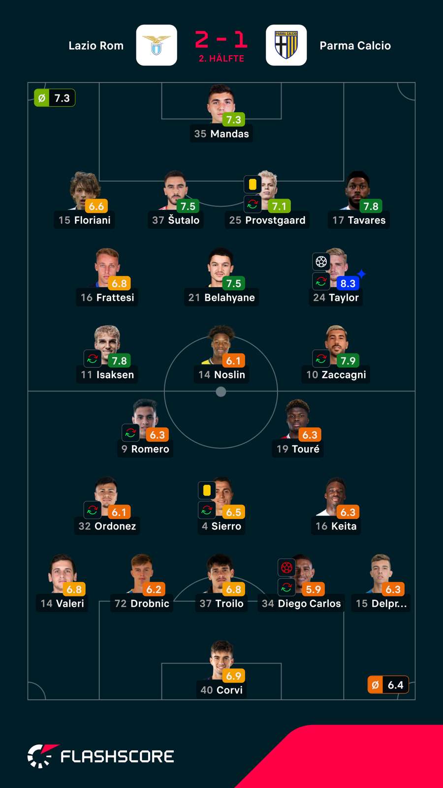 Noten: Lazio vs. Parma.