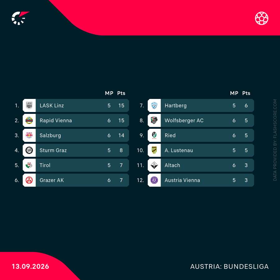 Tabelle