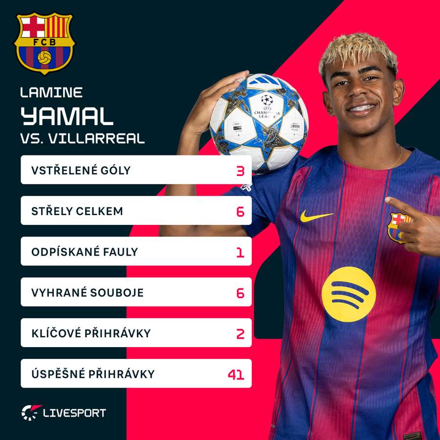 Yamal a jeho statistiky proti Villarrealu.
