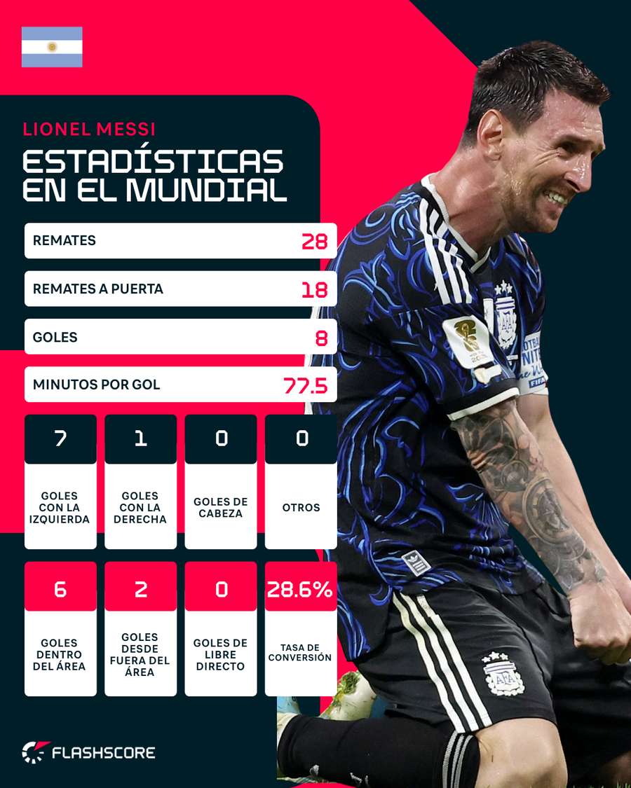 Las estadísticas de Messi en el Mundial