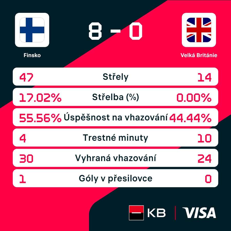 Statistiky utkání.