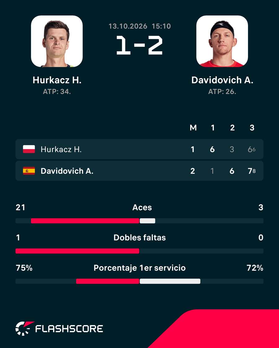 Los registros del Hurkacz-Davidovich Los registros del Hurkacz-Davidovich