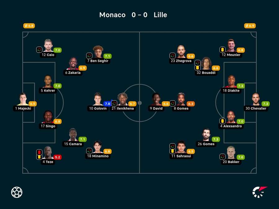 As notas dos jogadores titulares de Monaco e Lille na partida