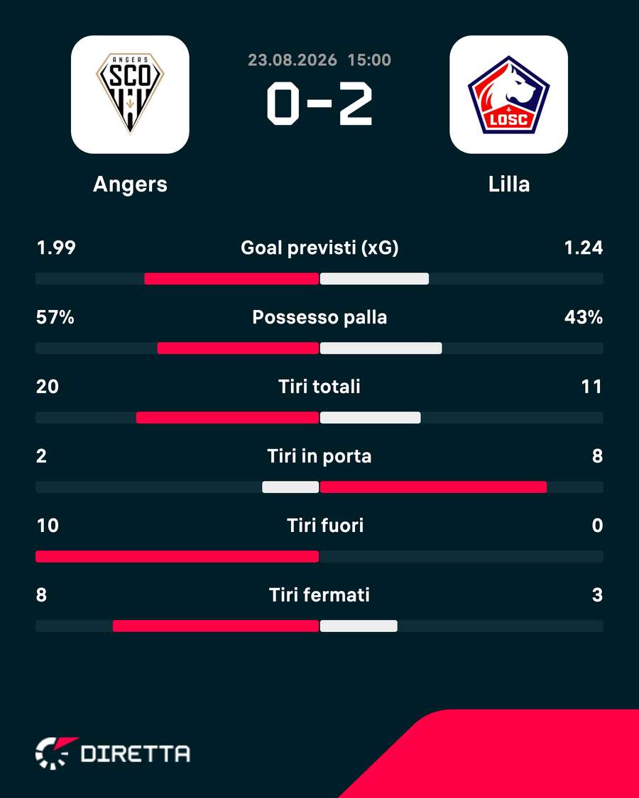 Le statistiche Le statistiche