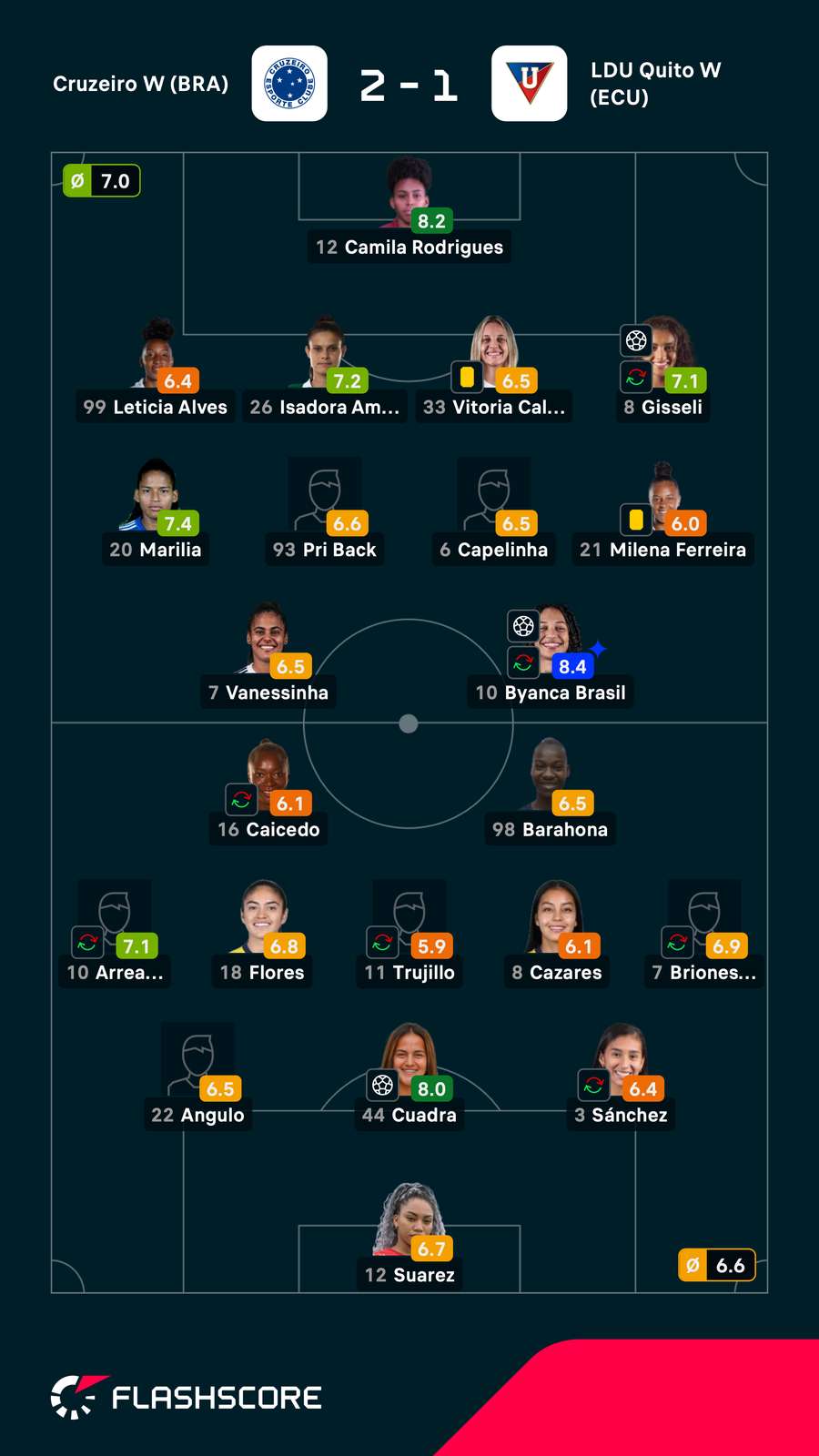 As notas das jogadoras titulares de Cruzeiro e LDU na partida