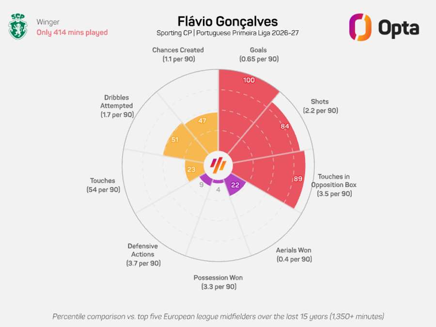 O gráfico-radar de Flávio Gonçalves na Liga 2026/27 O gráfico-radar de Flávio Gonçalves na Liga 2026/27