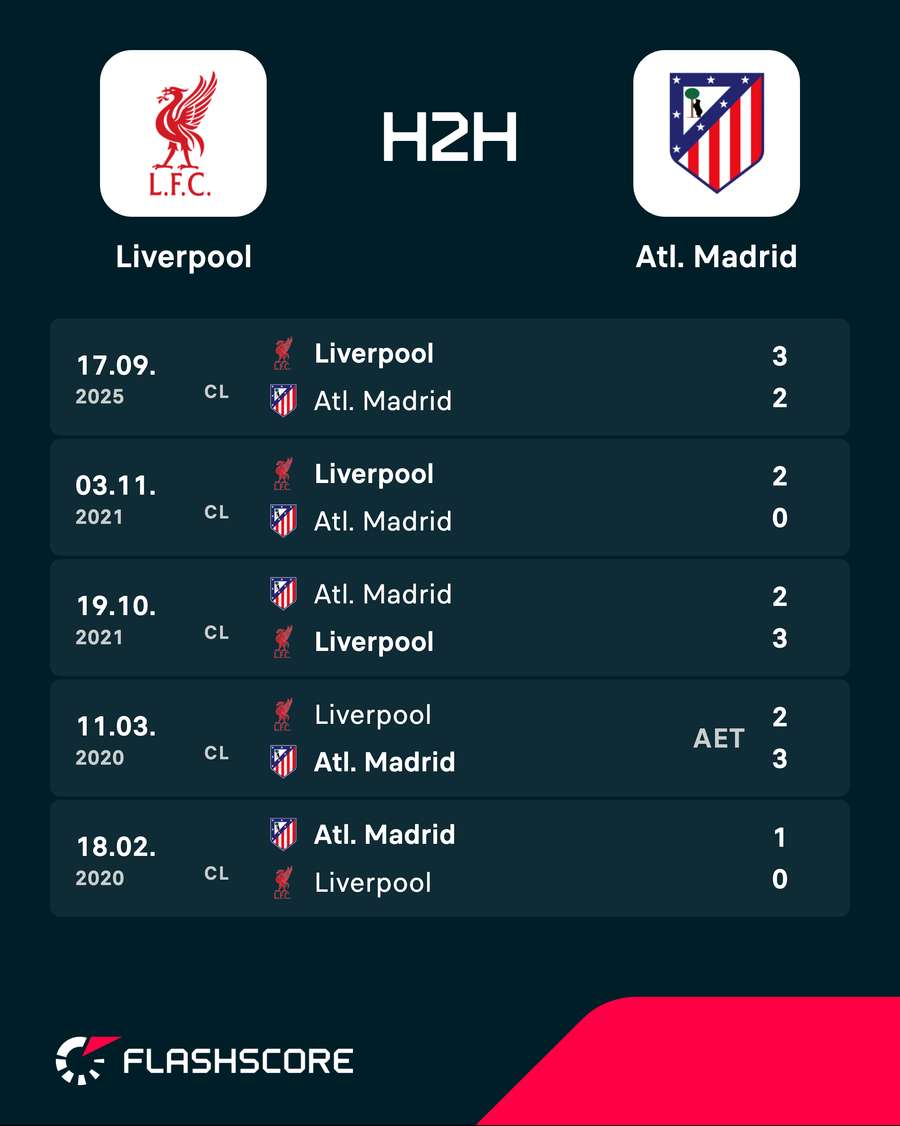 Liverpool v Atletico Madrid - Recent head-to-head results Liverpool v Atletico Madrid - Recent head-to-head results