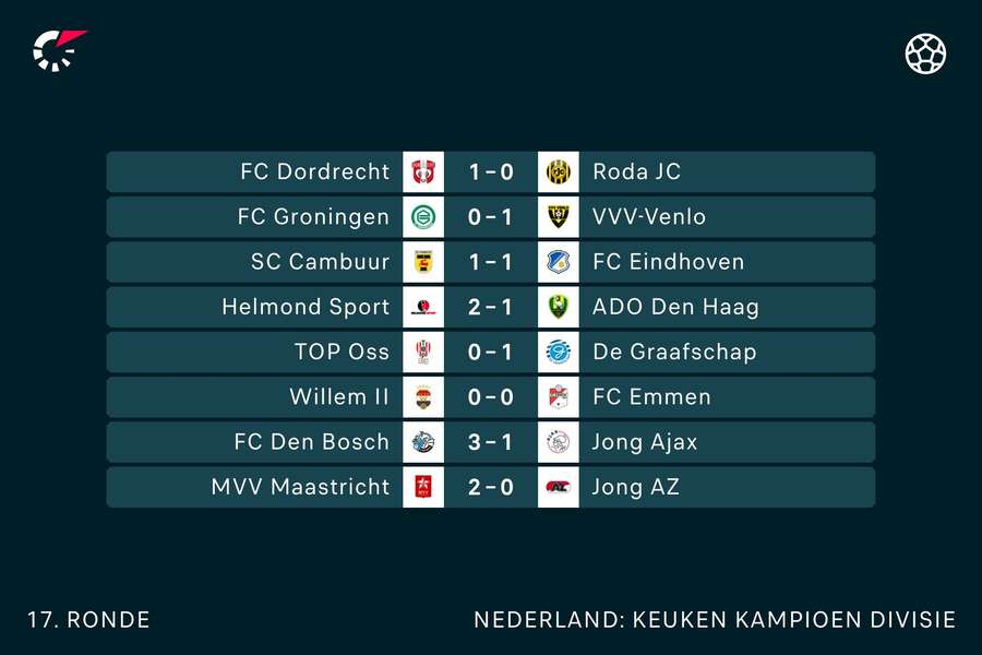 Ruststand in de 17e speelronde van de KKD