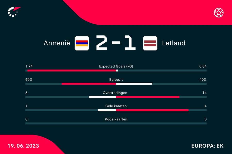 Statistieken van de wedstrijd tussen Armenië en Letland