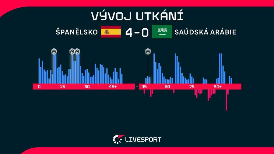 Vývoj utkání. Vývoj utkání.