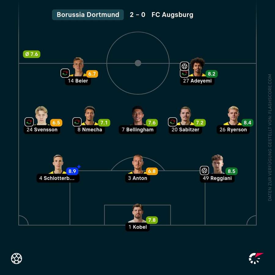 Spielernoten: BVB
