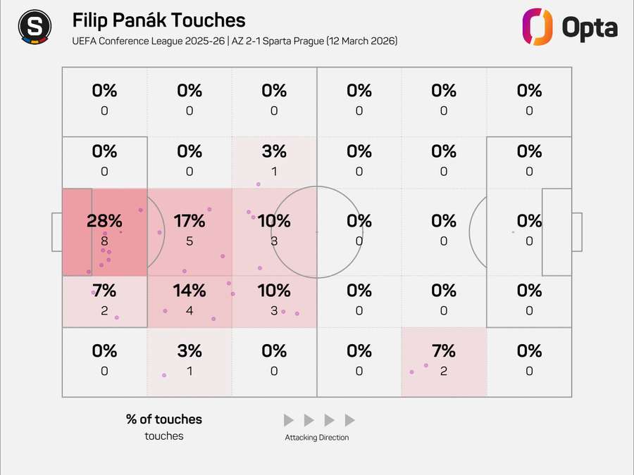 Mapa doteků s míčem Filipa Panáka proti Alkmaaru.