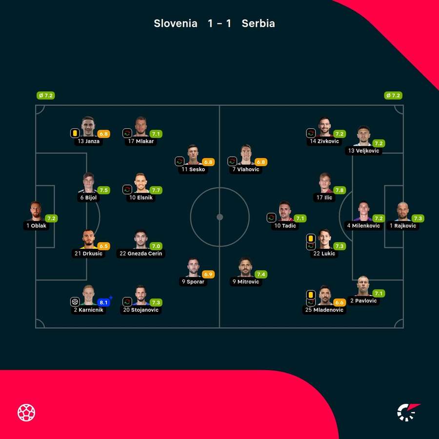 Slovenia - Serbia player ratings
