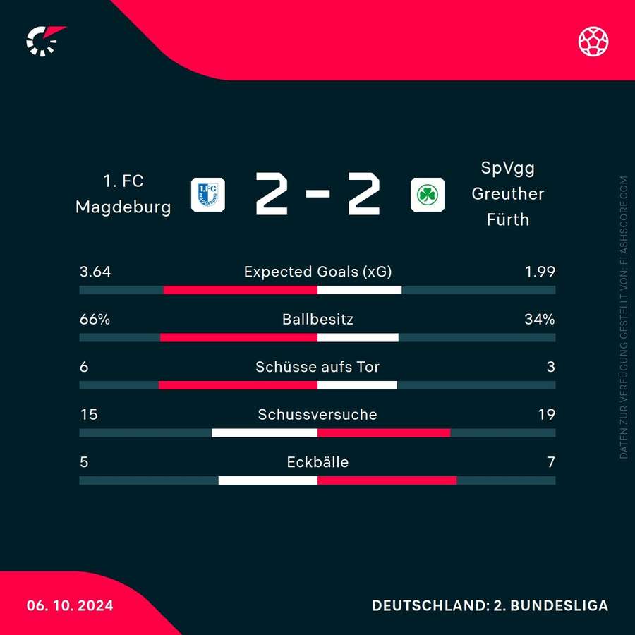 Statistiken: Magdeburg vs. Fürth