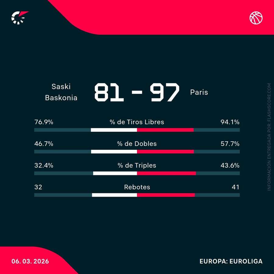 Estadísticas del Baskonia-París