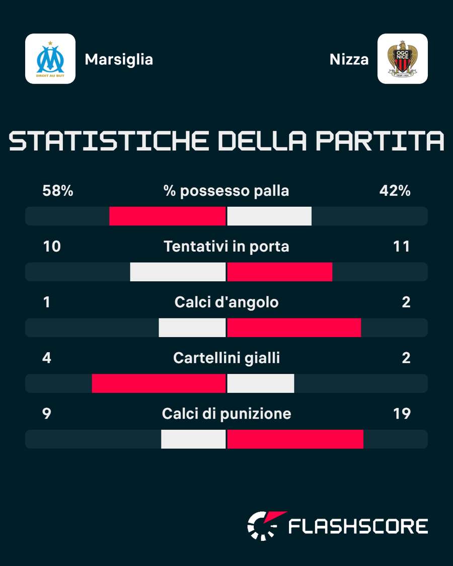 Le statistiche del match