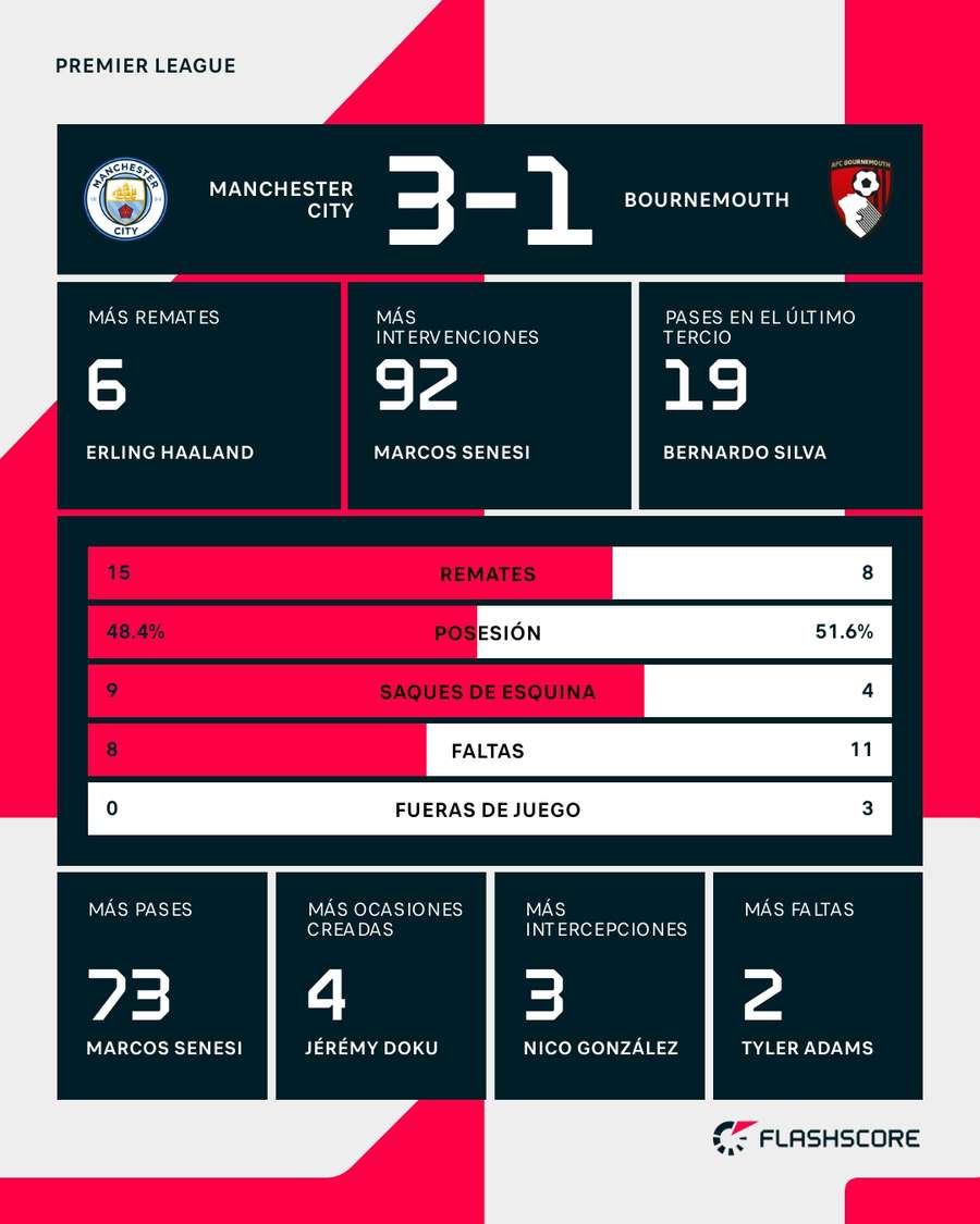 Estadísticas del Manchester City-Bournemouth