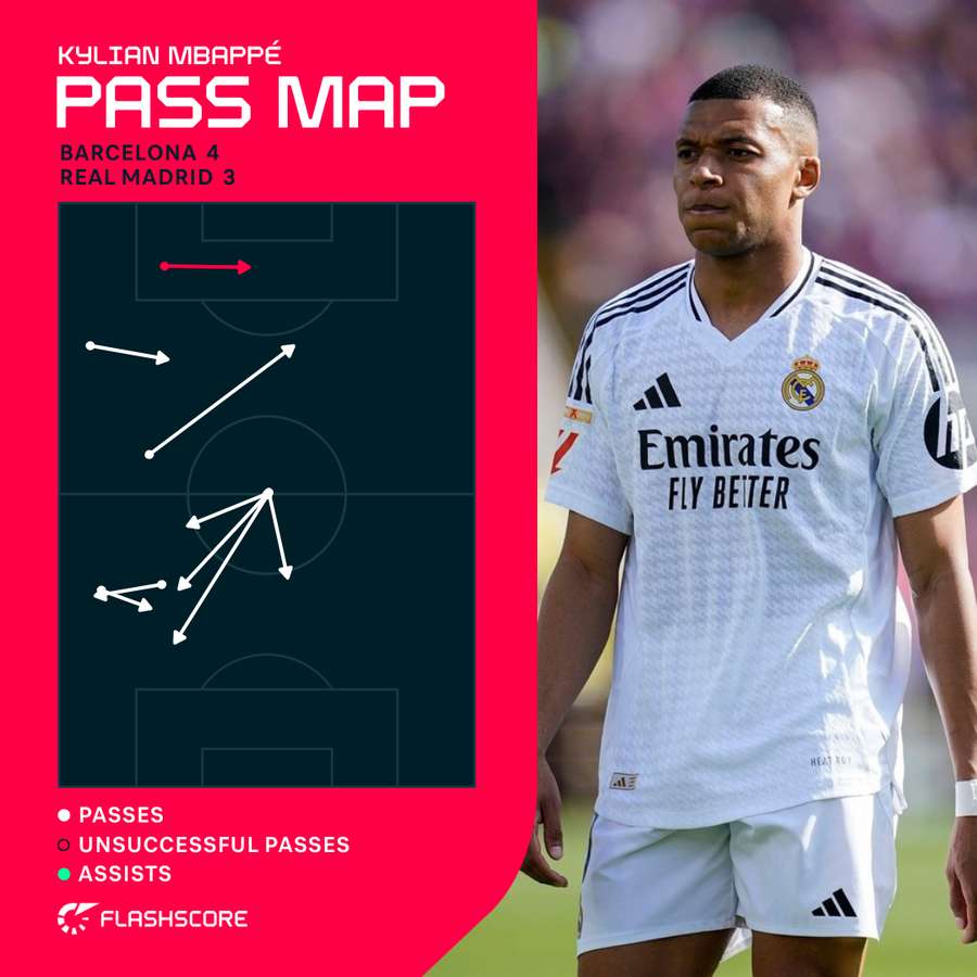 Kylian Mbappe's total passes against Barcelona in the final Clasico of the 2024/25 season Kylian Mbappe's total passes against Barcelona in the final Clasico of the 2024/25 season
