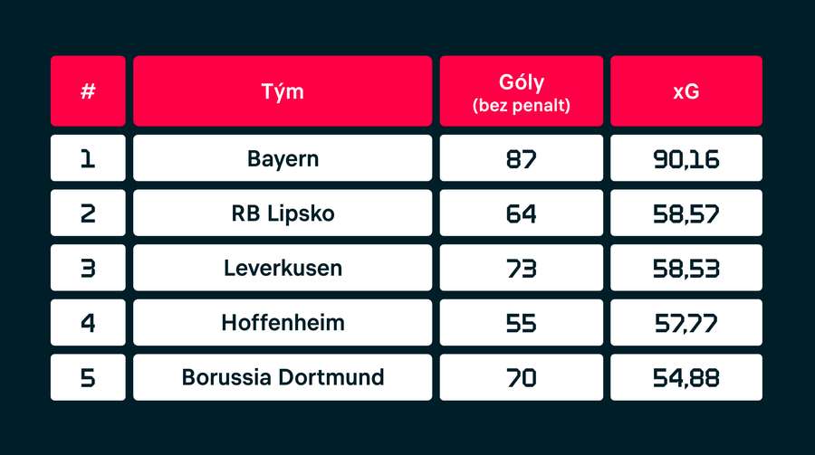 Tabuľka podľa očakávaných gólov v Bundeslige v sezóne 2021/22.
