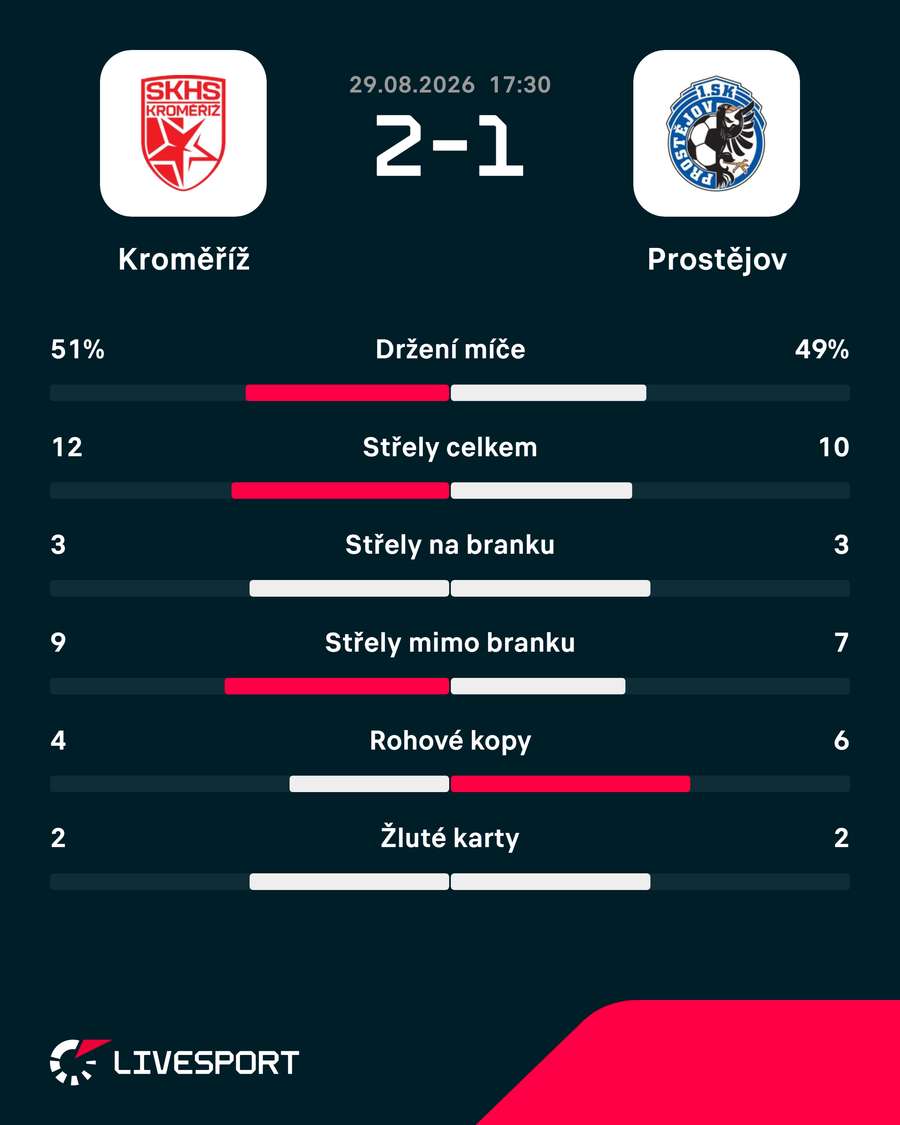Statistiky utkání. Statistiky utkání.