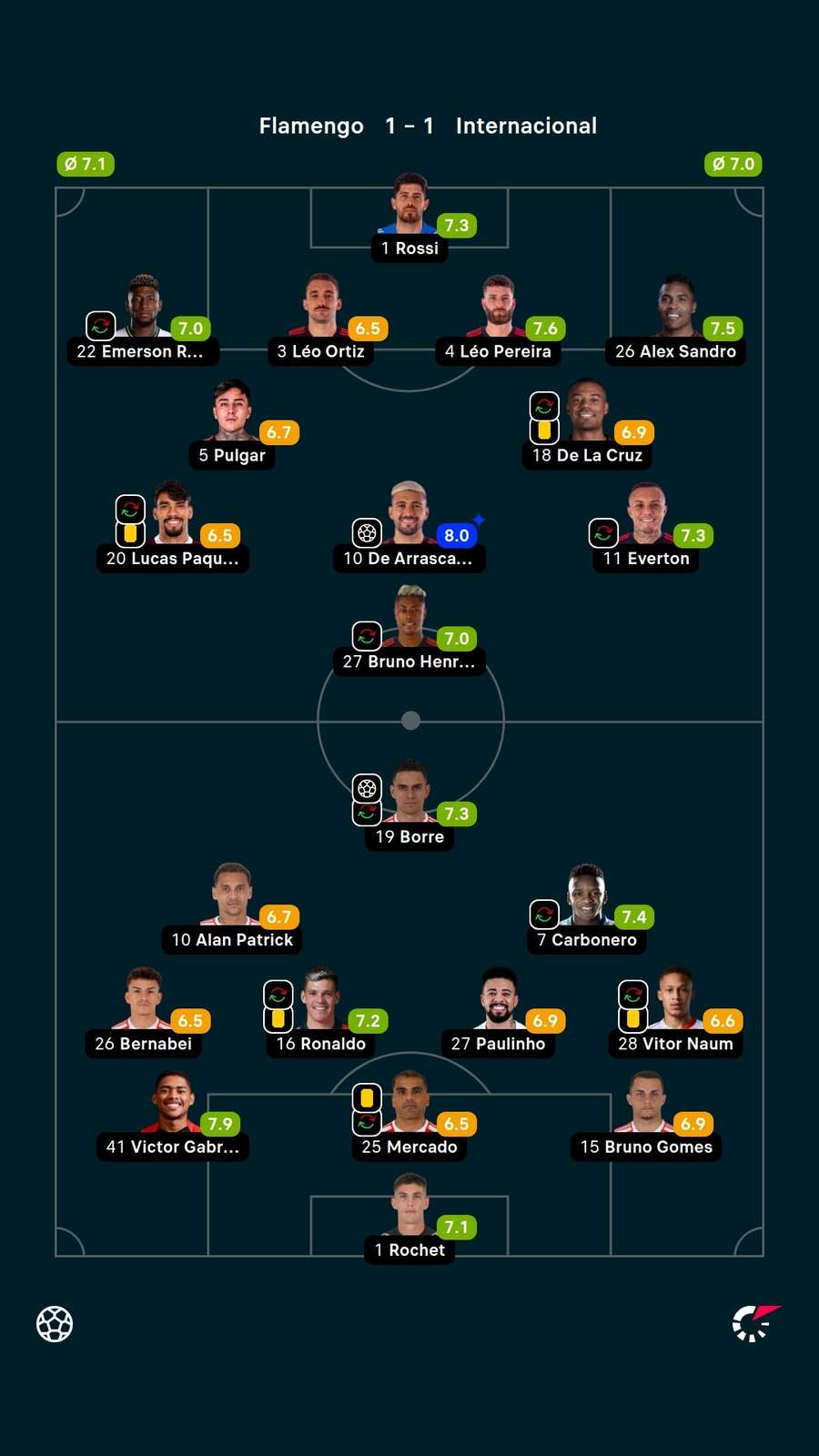 As notas dos titulares em Flamengo x Inter